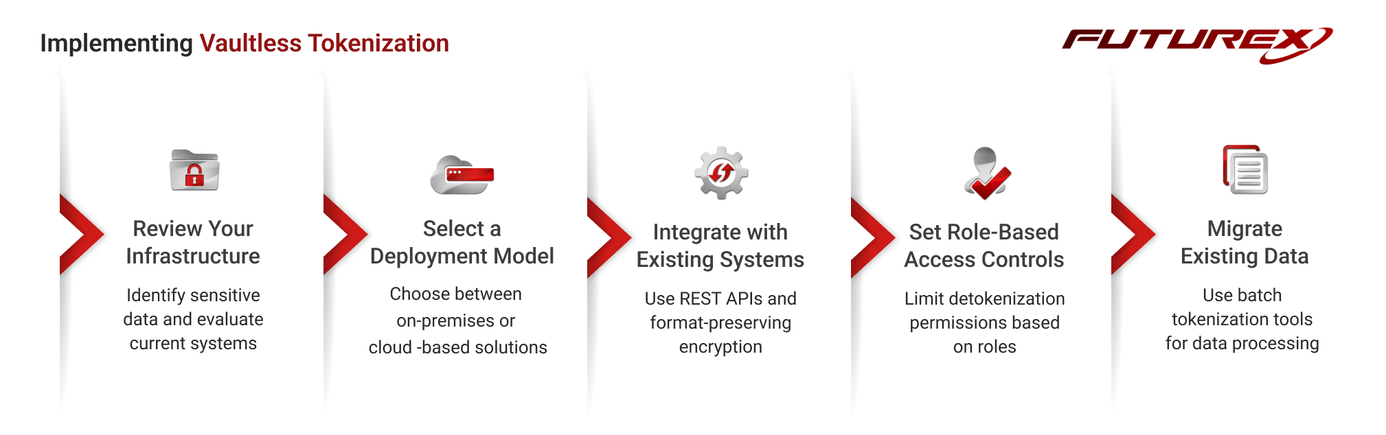 How Vaultless Tokenization Secures Sensitive Data - Best Space Photos in Full HD